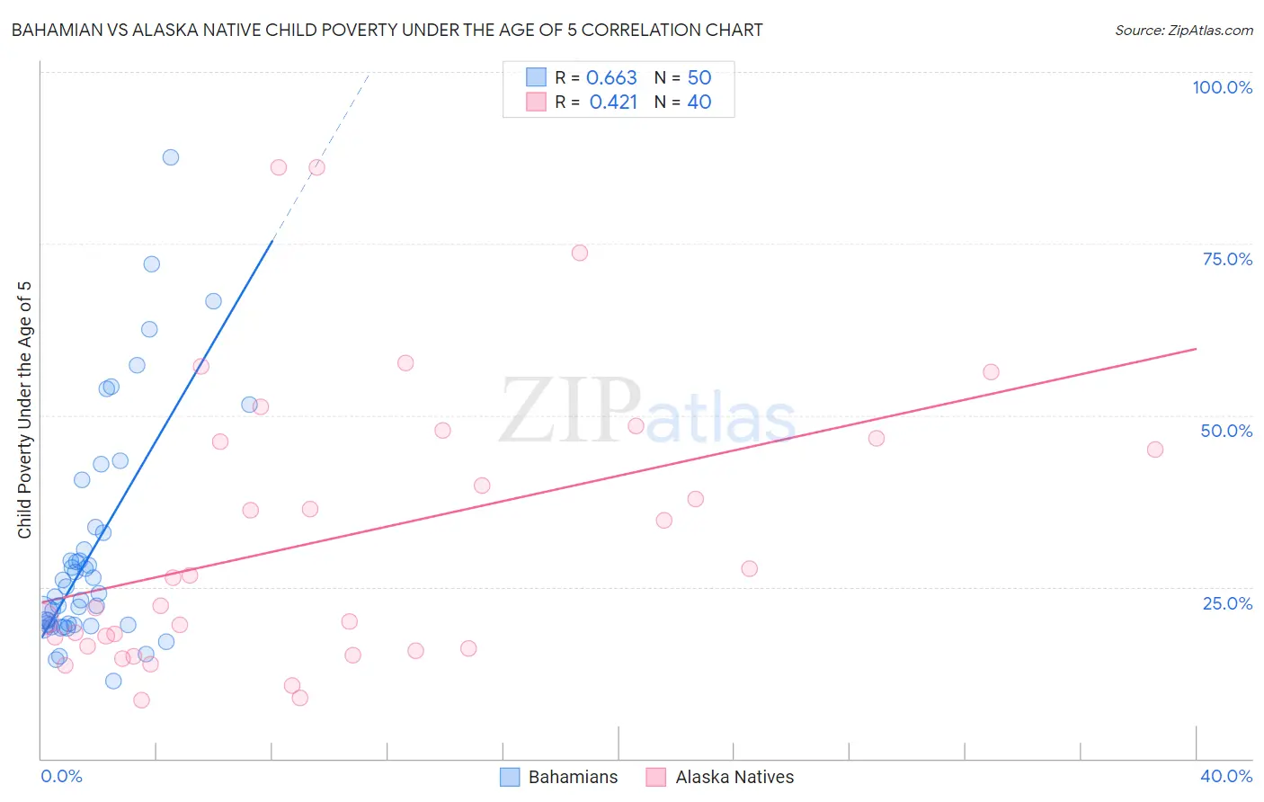 Bahamian vs Alaska Native Child Poverty Under the Age of 5