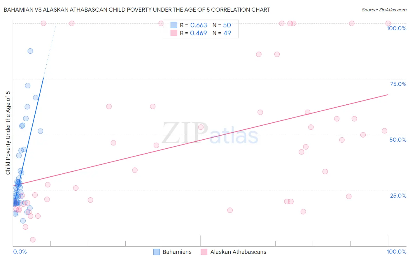 Bahamian vs Alaskan Athabascan Child Poverty Under the Age of 5