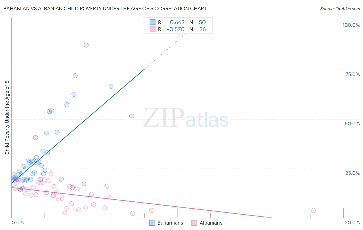 Bahamian vs Albanian Child Poverty Under the Age of 5