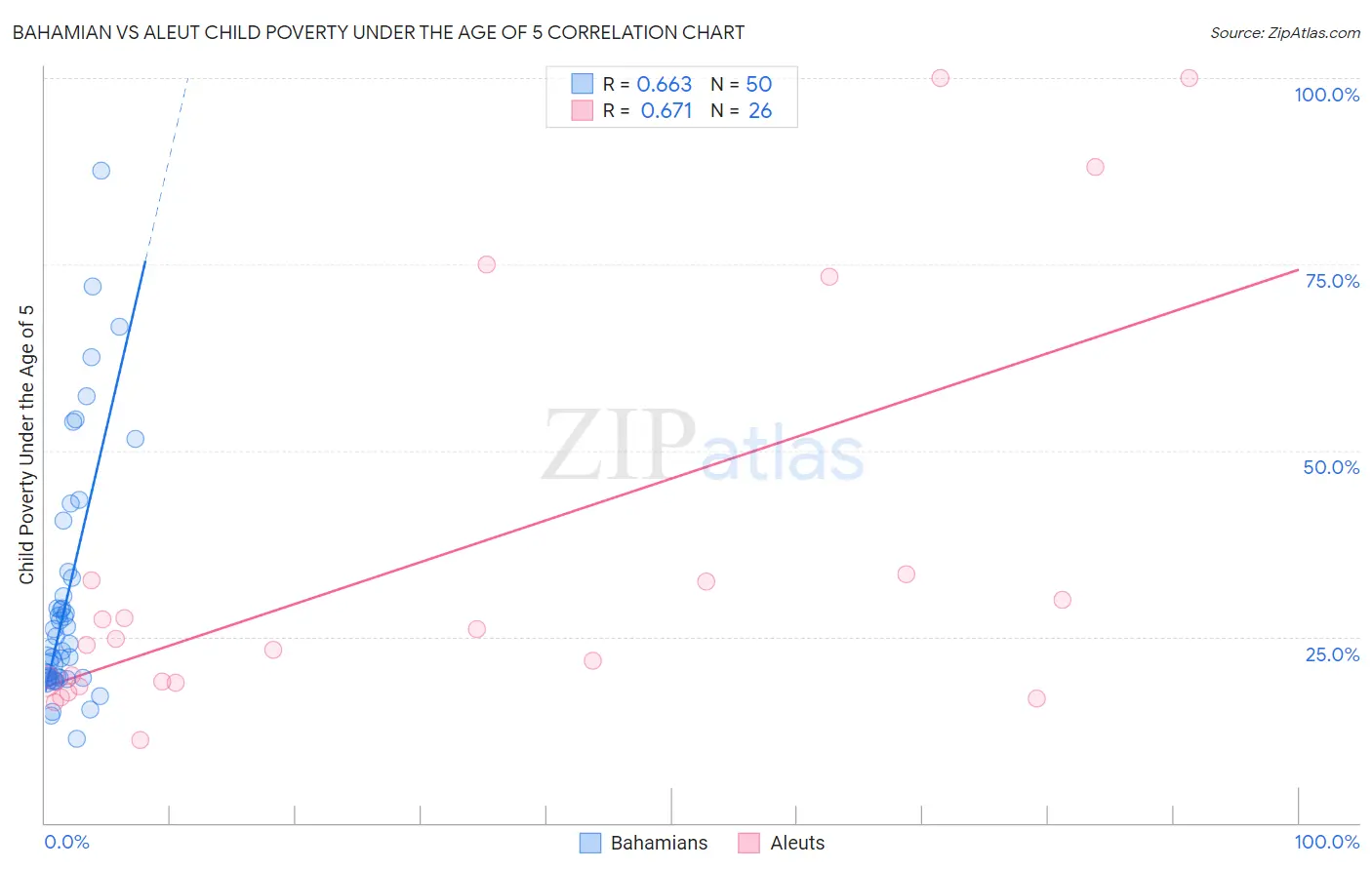 Bahamian vs Aleut Child Poverty Under the Age of 5