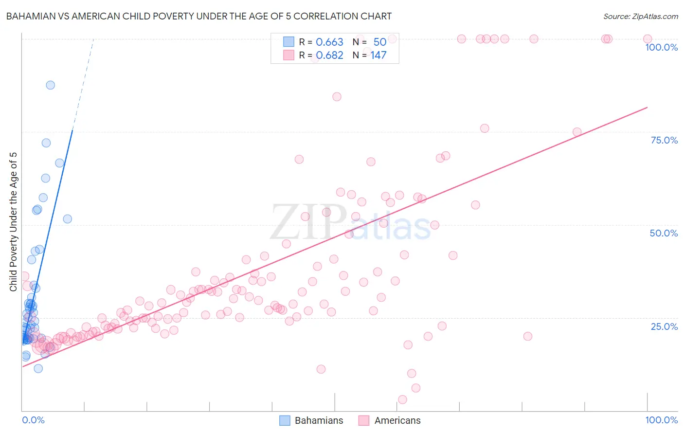 Bahamian vs American Child Poverty Under the Age of 5