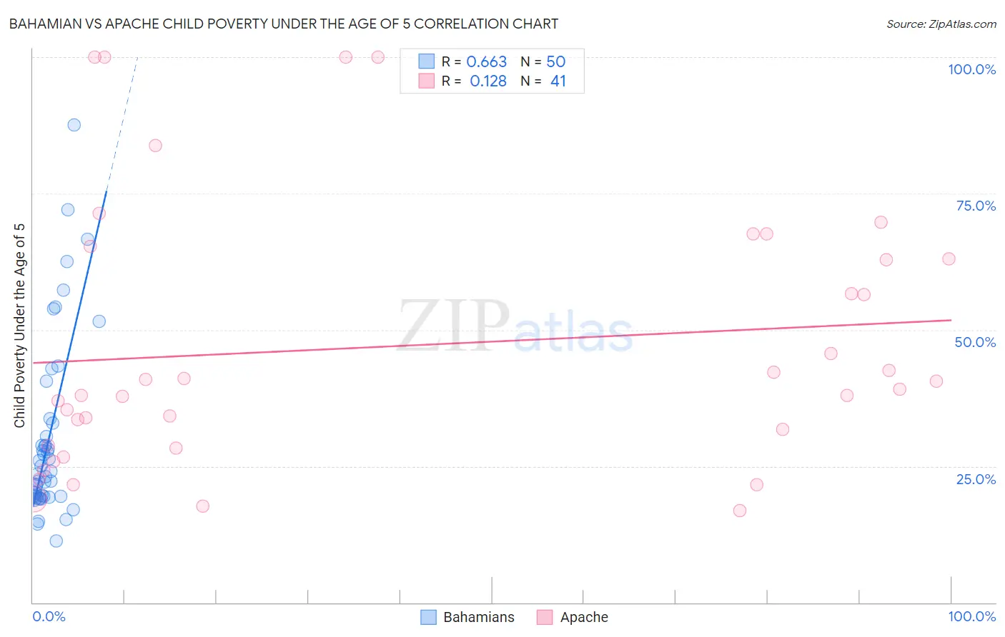 Bahamian vs Apache Child Poverty Under the Age of 5