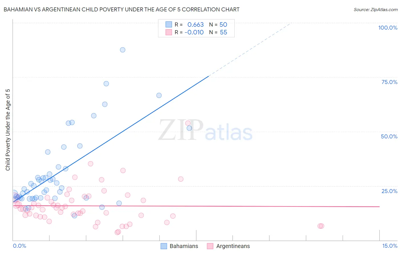 Bahamian vs Argentinean Child Poverty Under the Age of 5