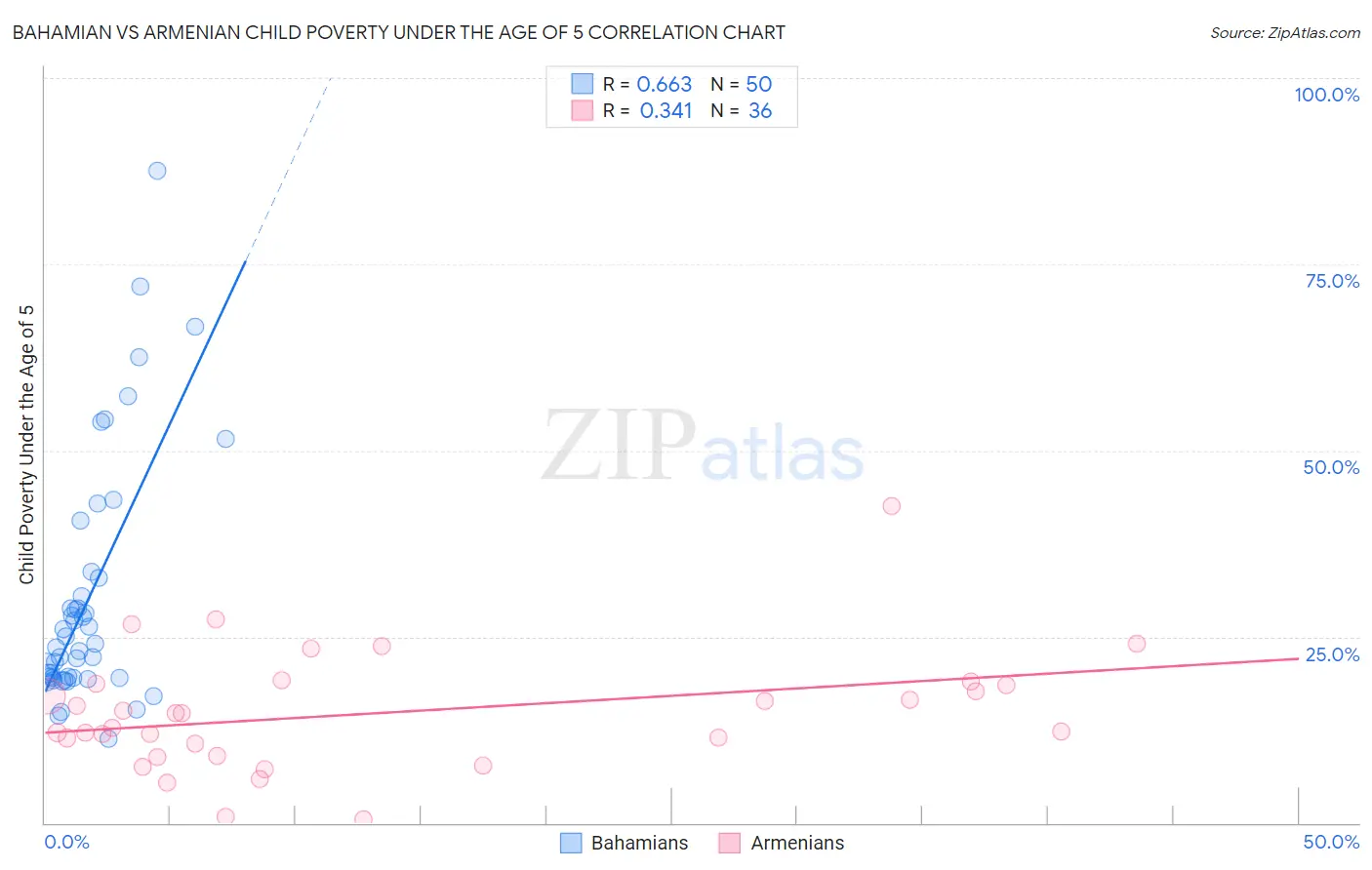 Bahamian vs Armenian Child Poverty Under the Age of 5