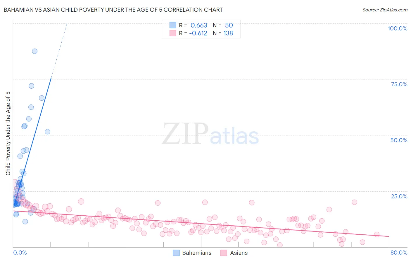 Bahamian vs Asian Child Poverty Under the Age of 5
