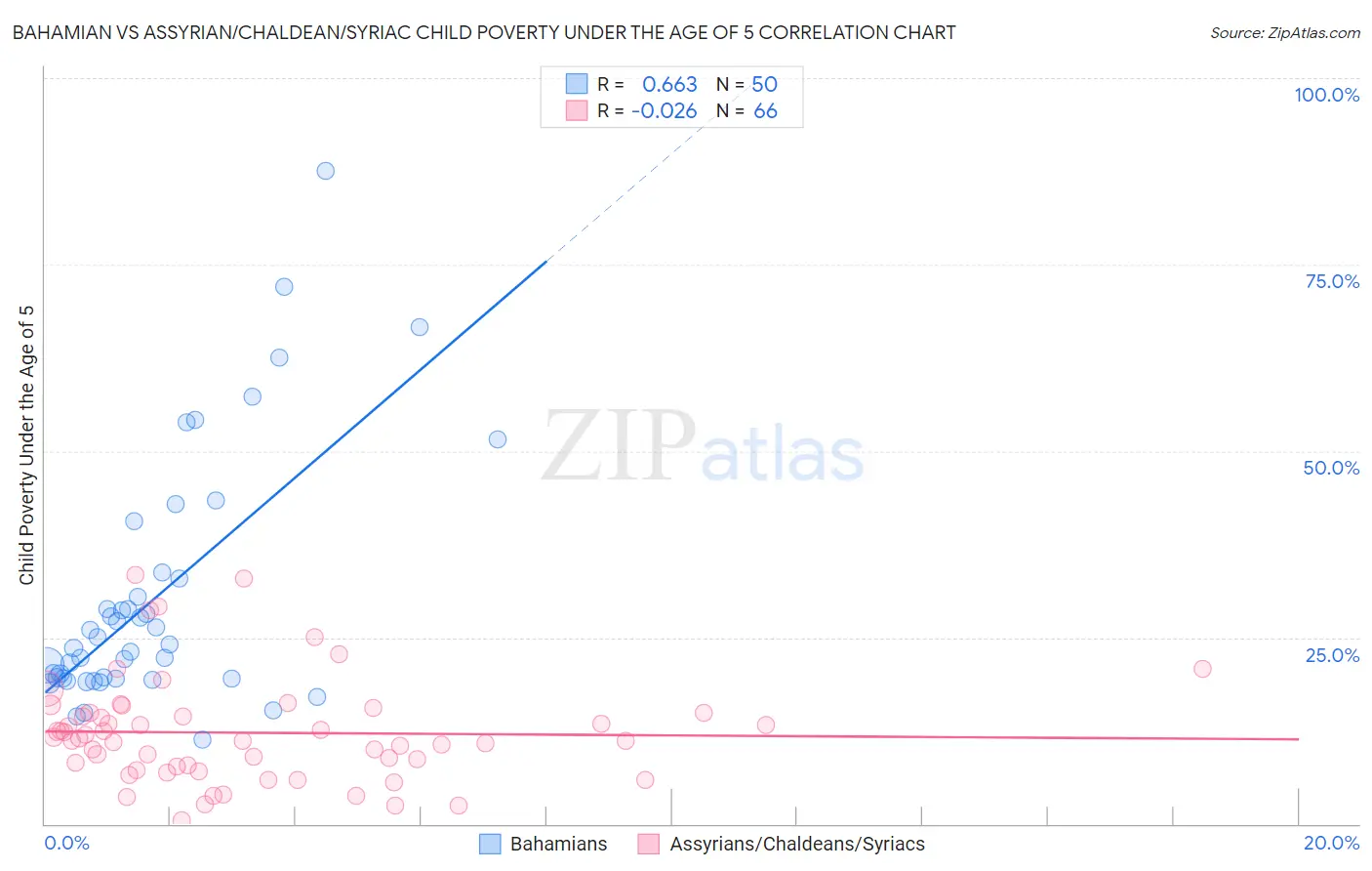 Bahamian vs Assyrian/Chaldean/Syriac Child Poverty Under the Age of 5