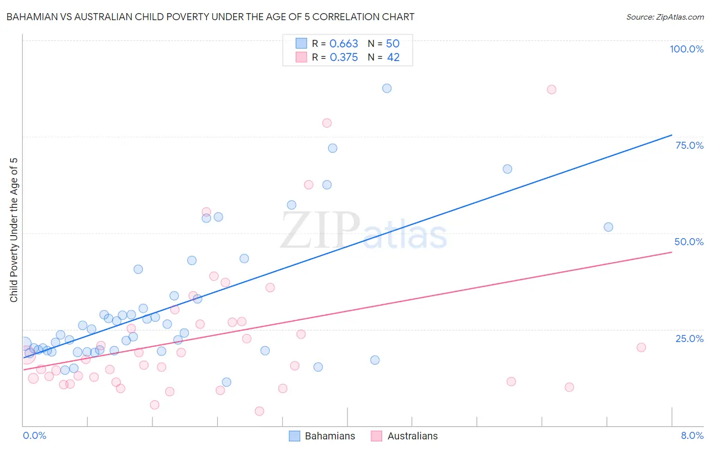 Bahamian vs Australian Child Poverty Under the Age of 5