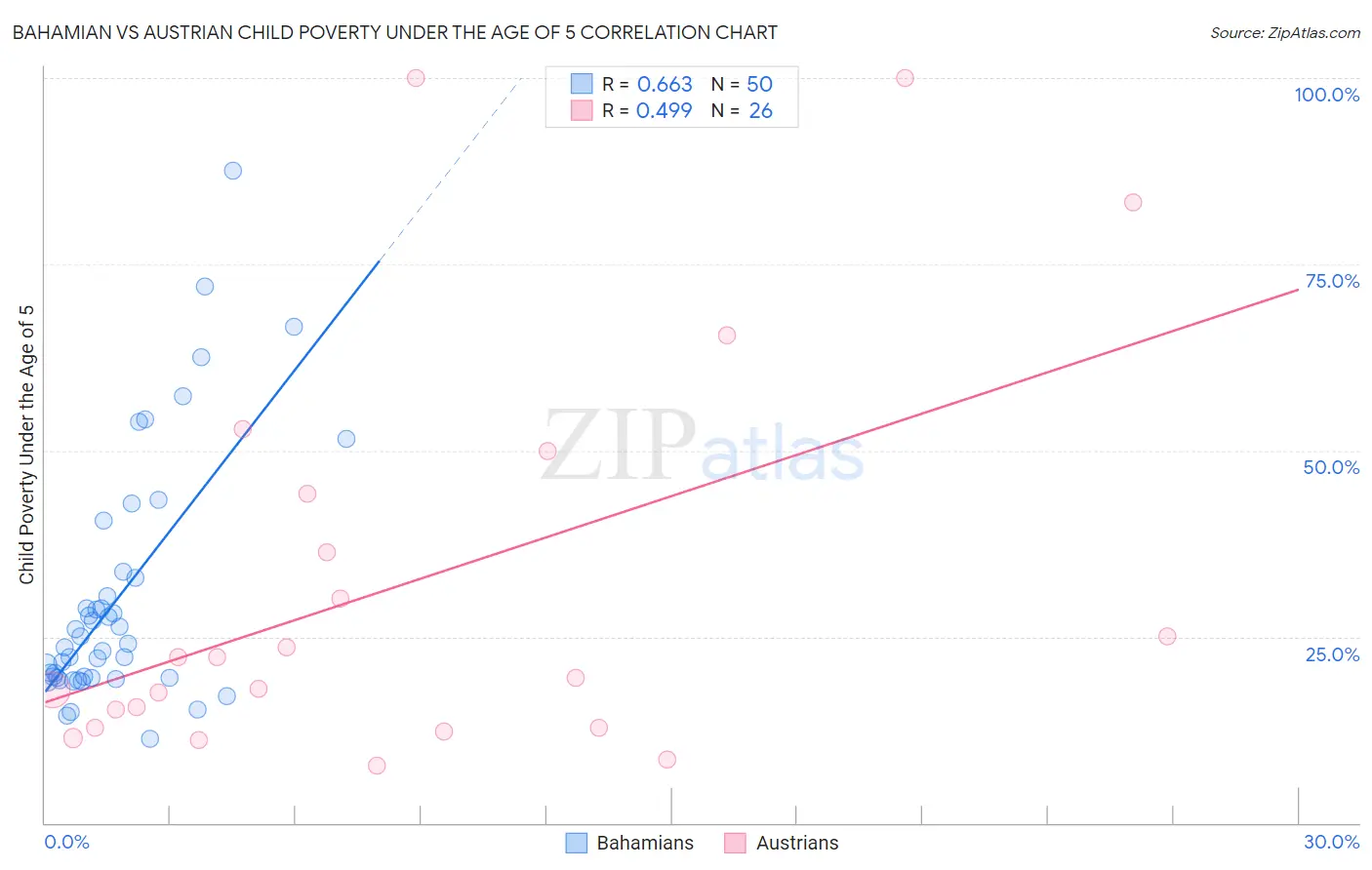 Bahamian vs Austrian Child Poverty Under the Age of 5