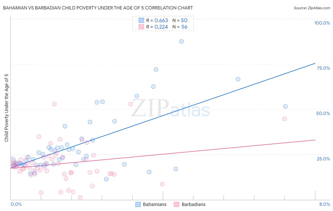 Bahamian vs Barbadian Child Poverty Under the Age of 5