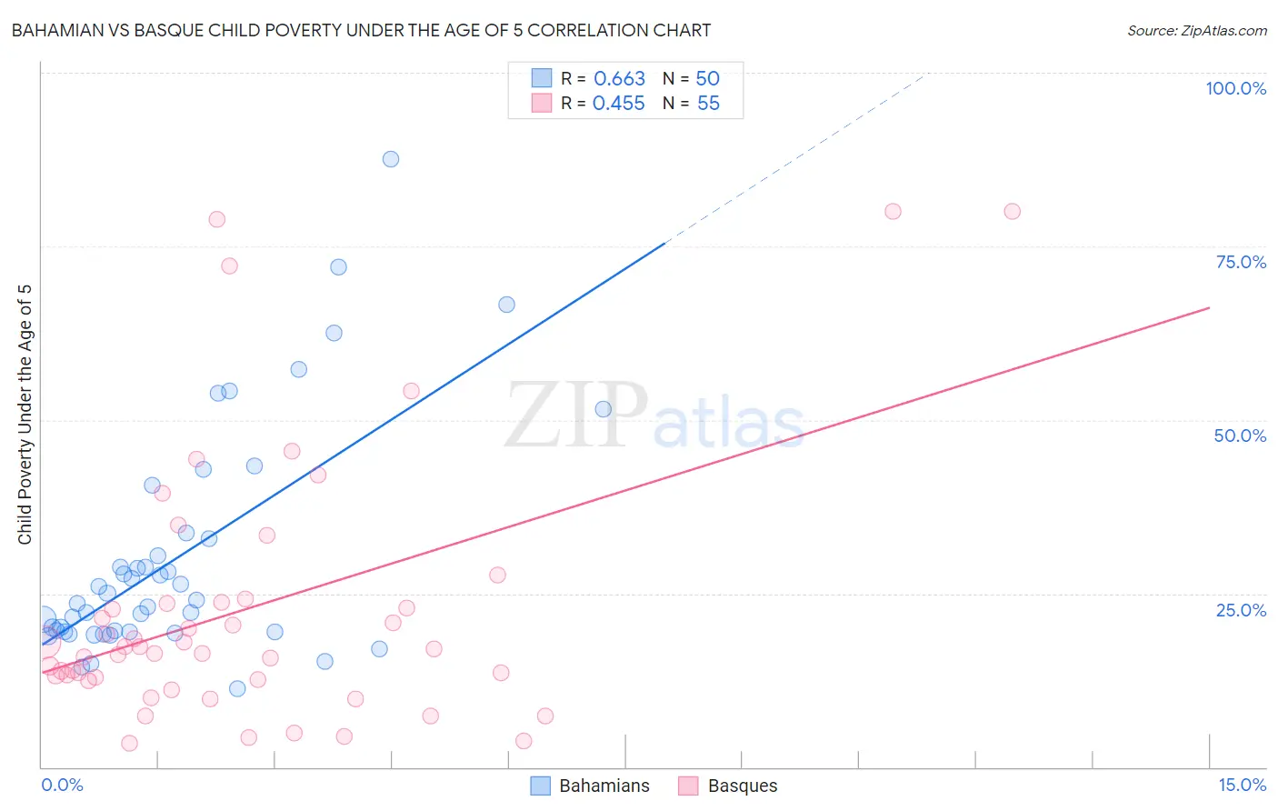 Bahamian vs Basque Child Poverty Under the Age of 5