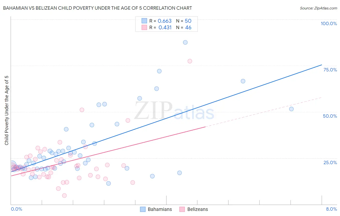 Bahamian vs Belizean Child Poverty Under the Age of 5