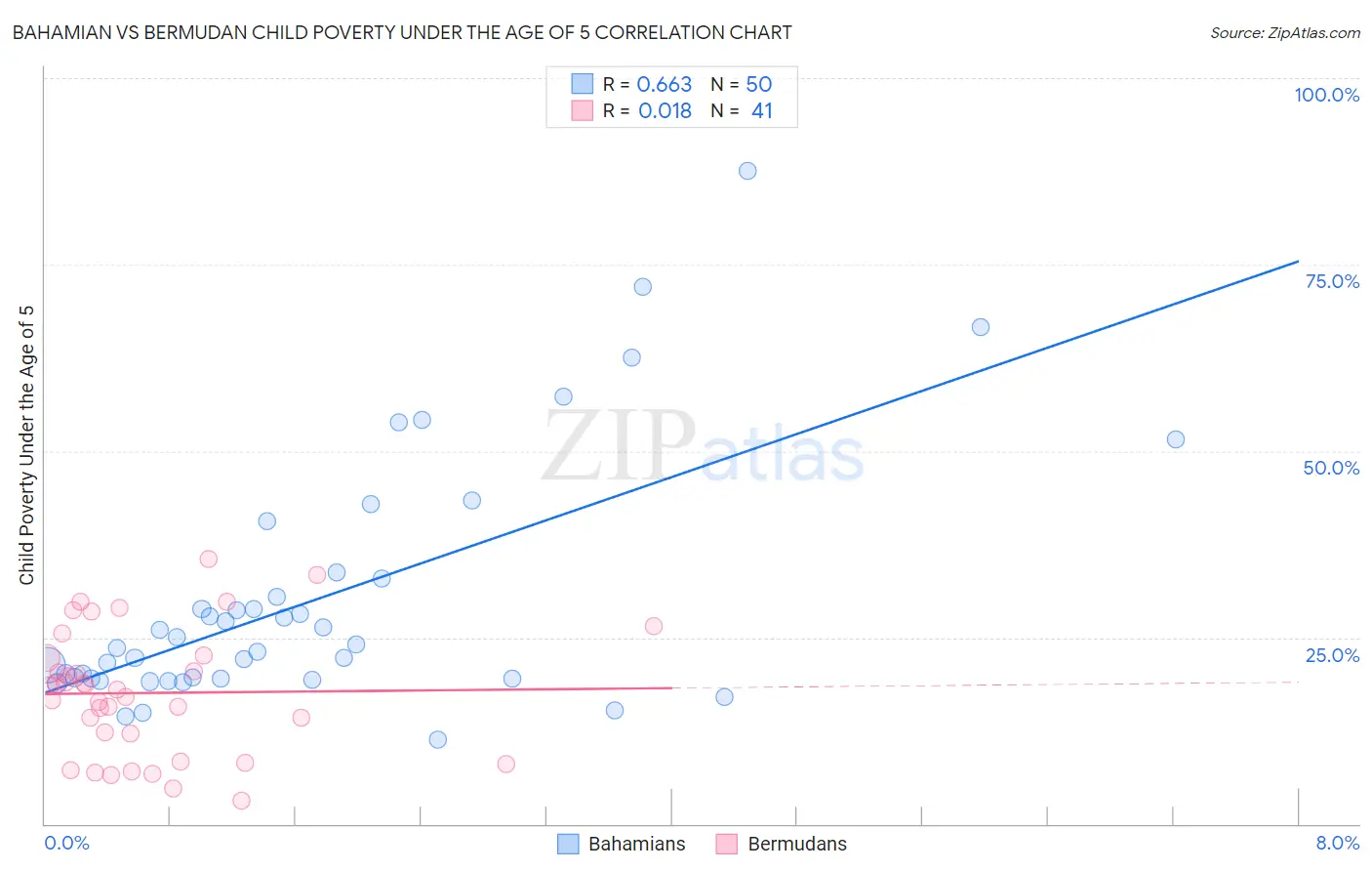 Bahamian vs Bermudan Child Poverty Under the Age of 5