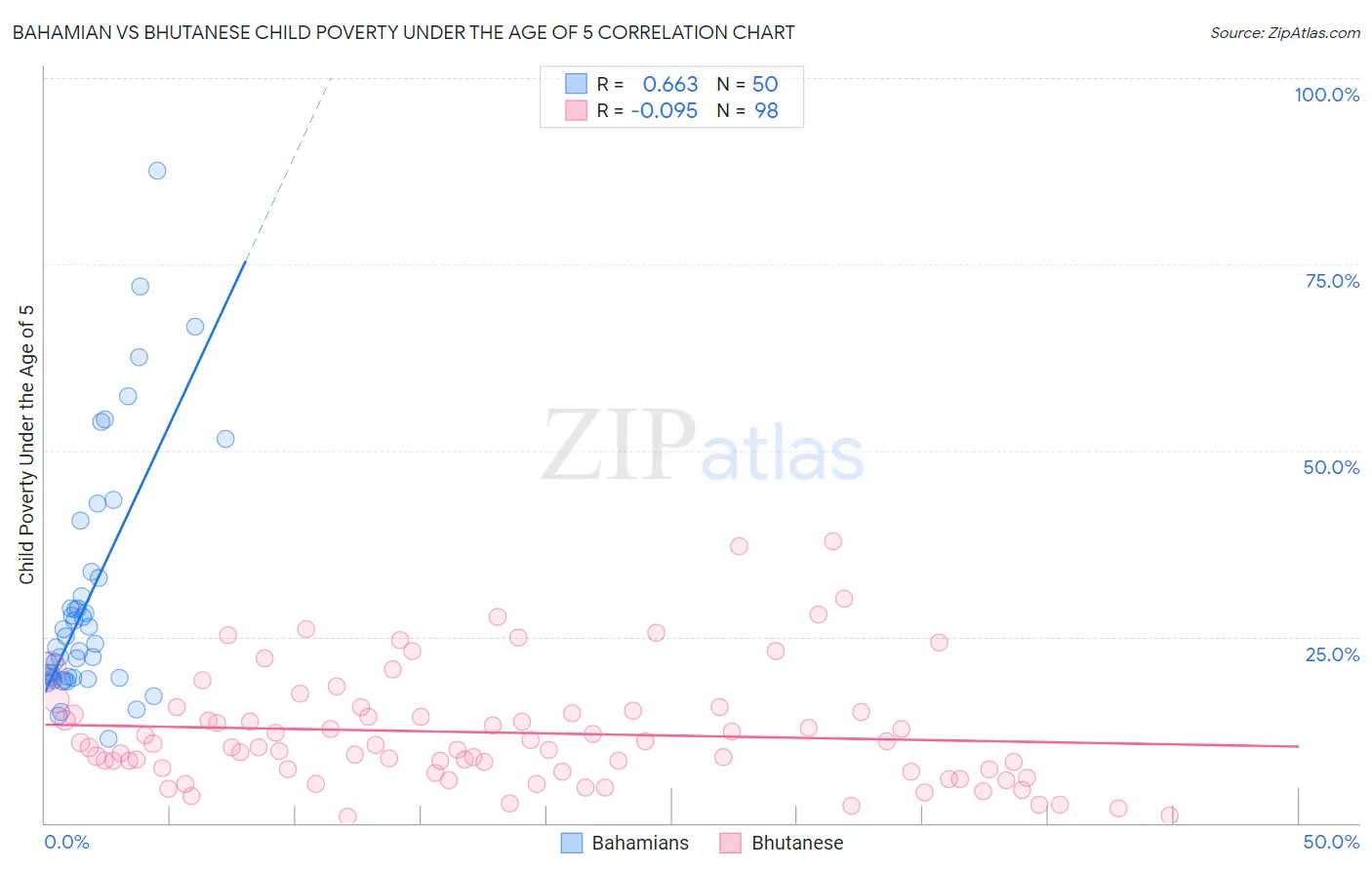 Bahamian vs Bhutanese Child Poverty Under the Age of 5