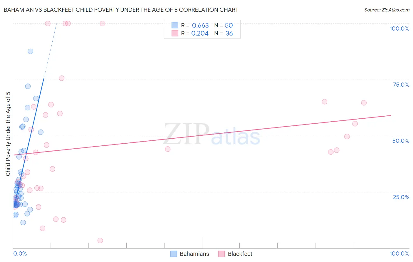 Bahamian vs Blackfeet Child Poverty Under the Age of 5