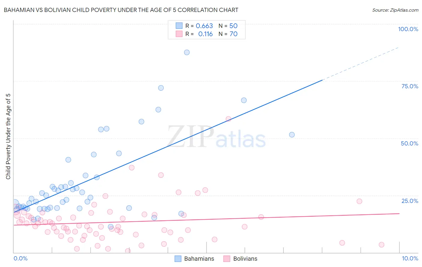 Bahamian vs Bolivian Child Poverty Under the Age of 5