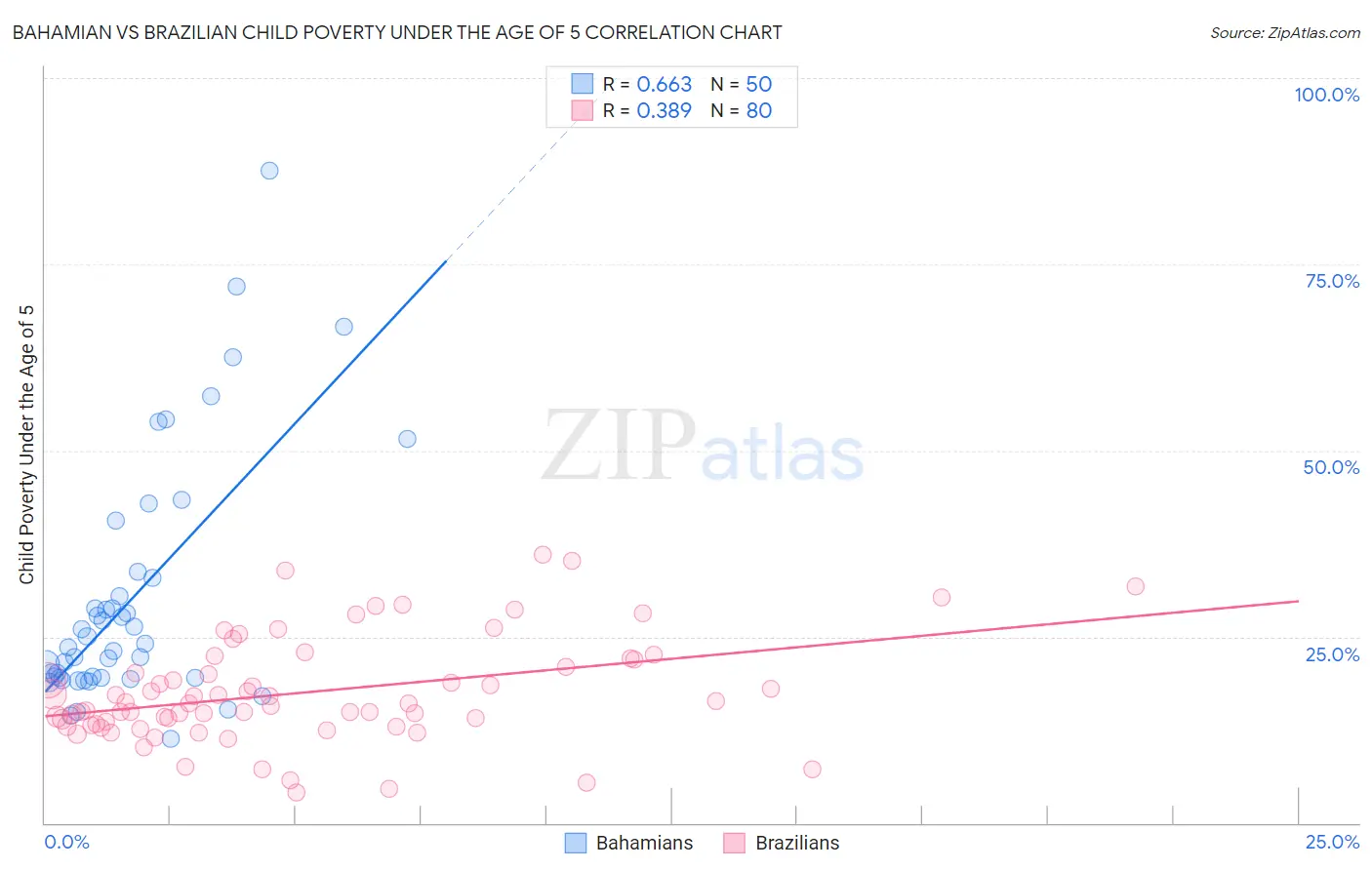 Bahamian vs Brazilian Child Poverty Under the Age of 5