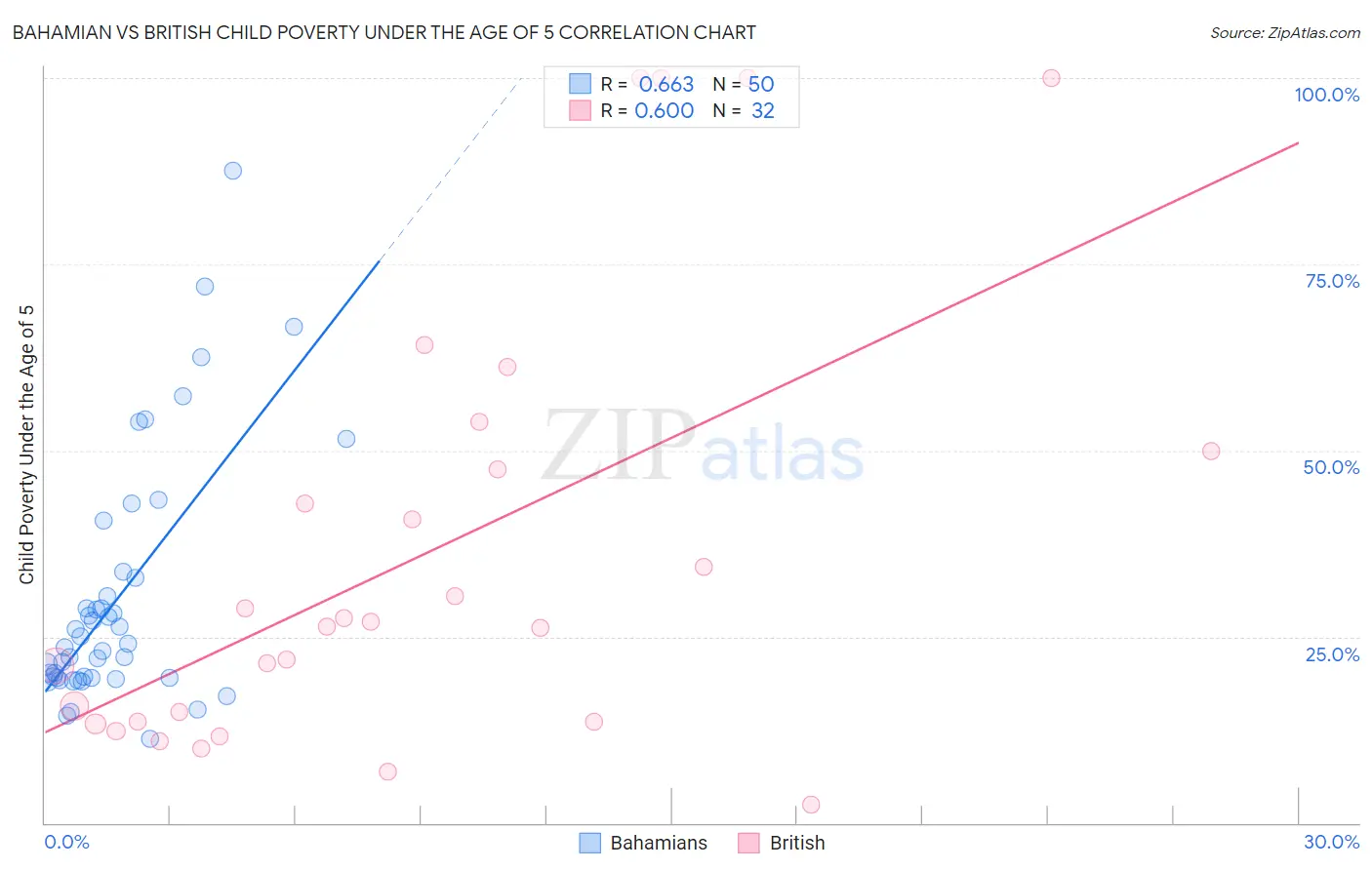 Bahamian vs British Child Poverty Under the Age of 5