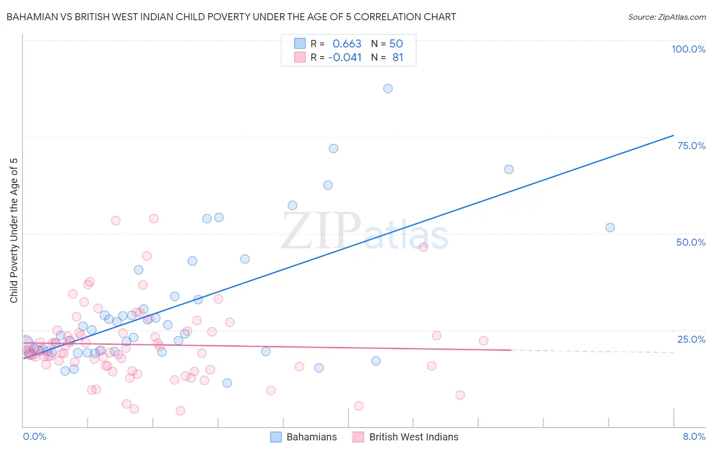 Bahamian vs British West Indian Child Poverty Under the Age of 5