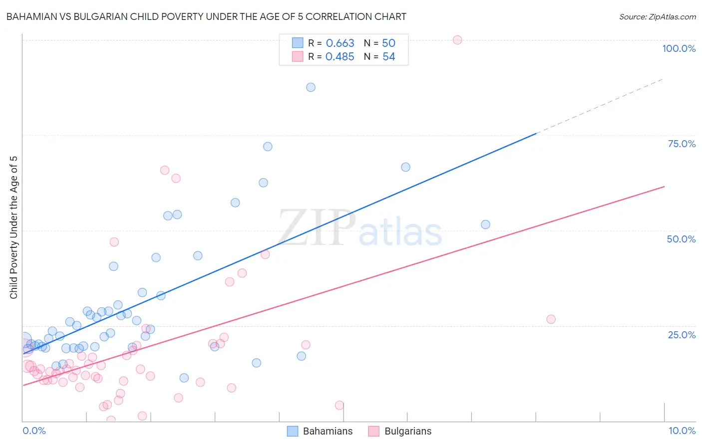 Bahamian vs Bulgarian Child Poverty Under the Age of 5