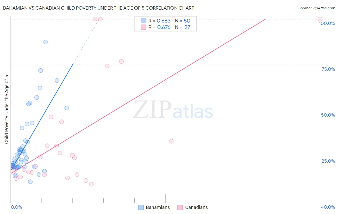 Bahamian vs Canadian Child Poverty Under the Age of 5