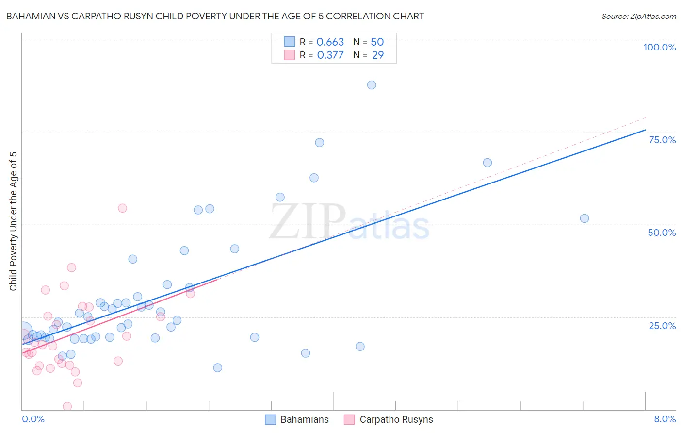 Bahamian vs Carpatho Rusyn Child Poverty Under the Age of 5