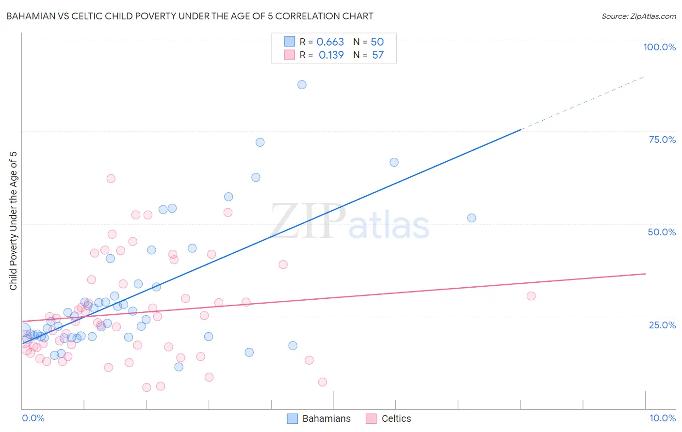 Bahamian vs Celtic Child Poverty Under the Age of 5