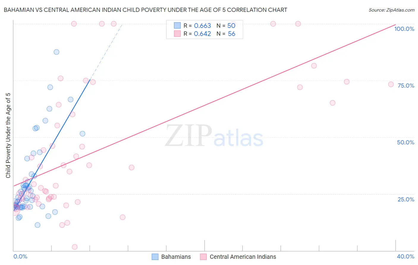 Bahamian vs Central American Indian Child Poverty Under the Age of 5