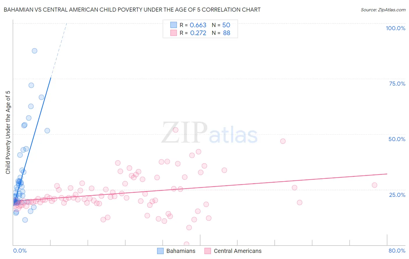 Bahamian vs Central American Child Poverty Under the Age of 5