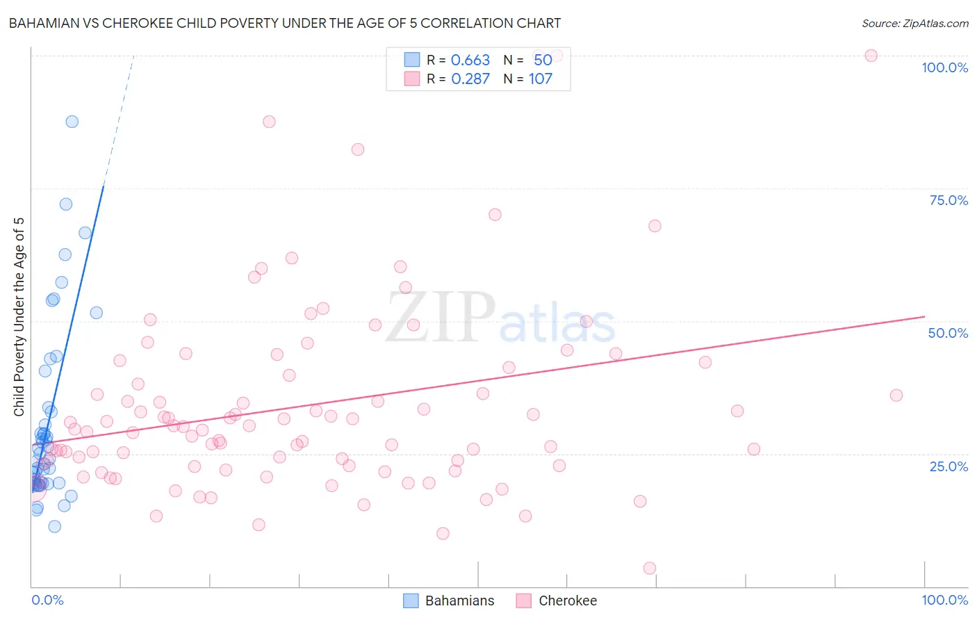 Bahamian vs Cherokee Child Poverty Under the Age of 5