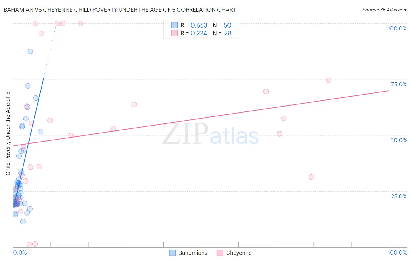 Bahamian vs Cheyenne Child Poverty Under the Age of 5