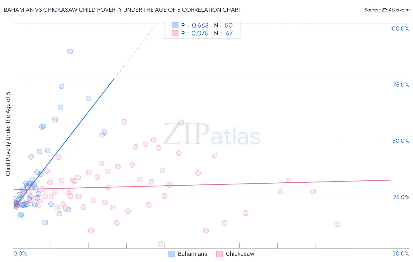Bahamian vs Chickasaw Child Poverty Under the Age of 5