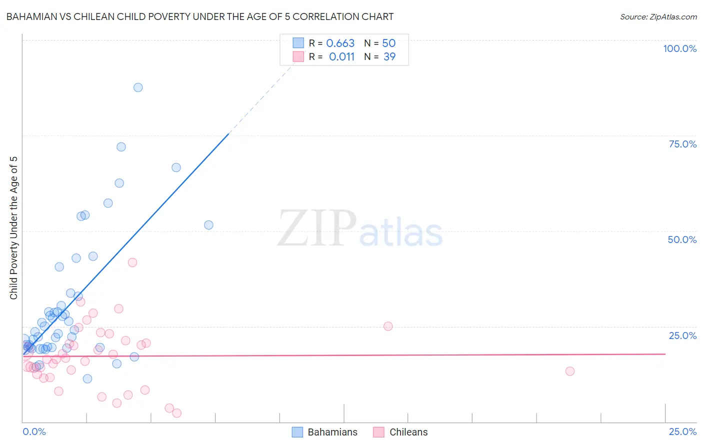 Bahamian vs Chilean Child Poverty Under the Age of 5