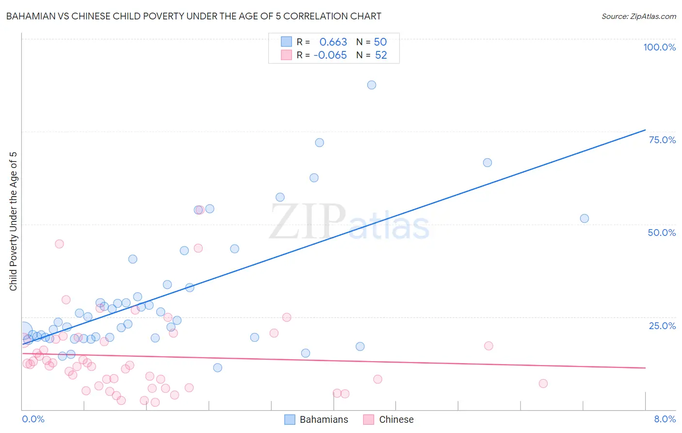 Bahamian vs Chinese Child Poverty Under the Age of 5