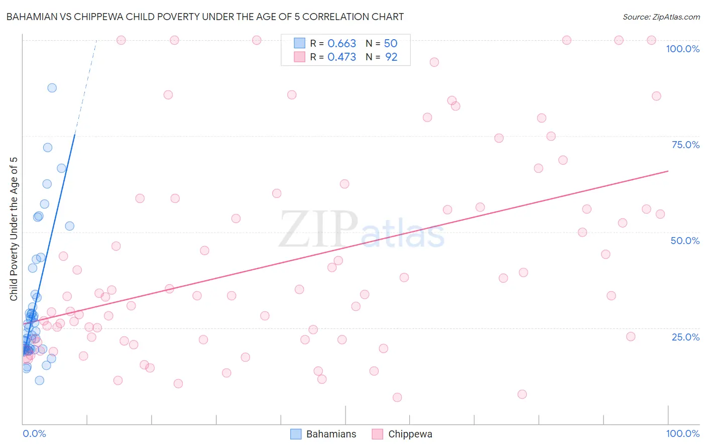 Bahamian vs Chippewa Child Poverty Under the Age of 5