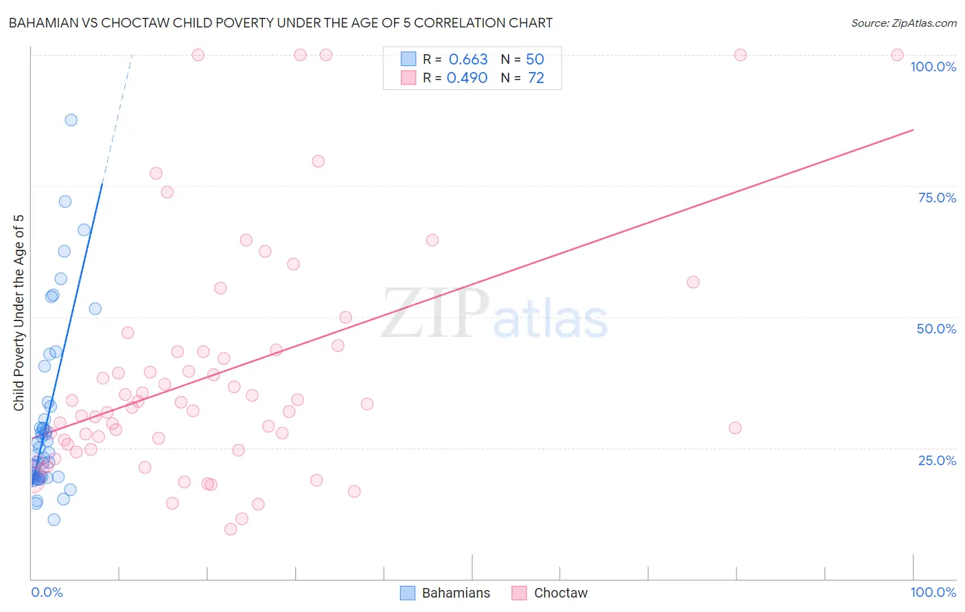 Bahamian vs Choctaw Child Poverty Under the Age of 5