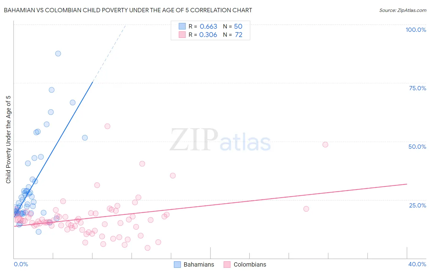 Bahamian vs Colombian Child Poverty Under the Age of 5