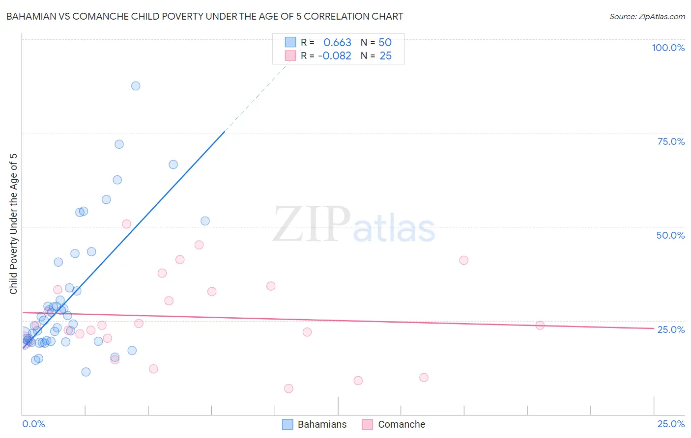 Bahamian vs Comanche Child Poverty Under the Age of 5