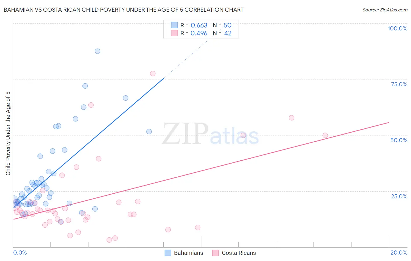 Bahamian vs Costa Rican Child Poverty Under the Age of 5