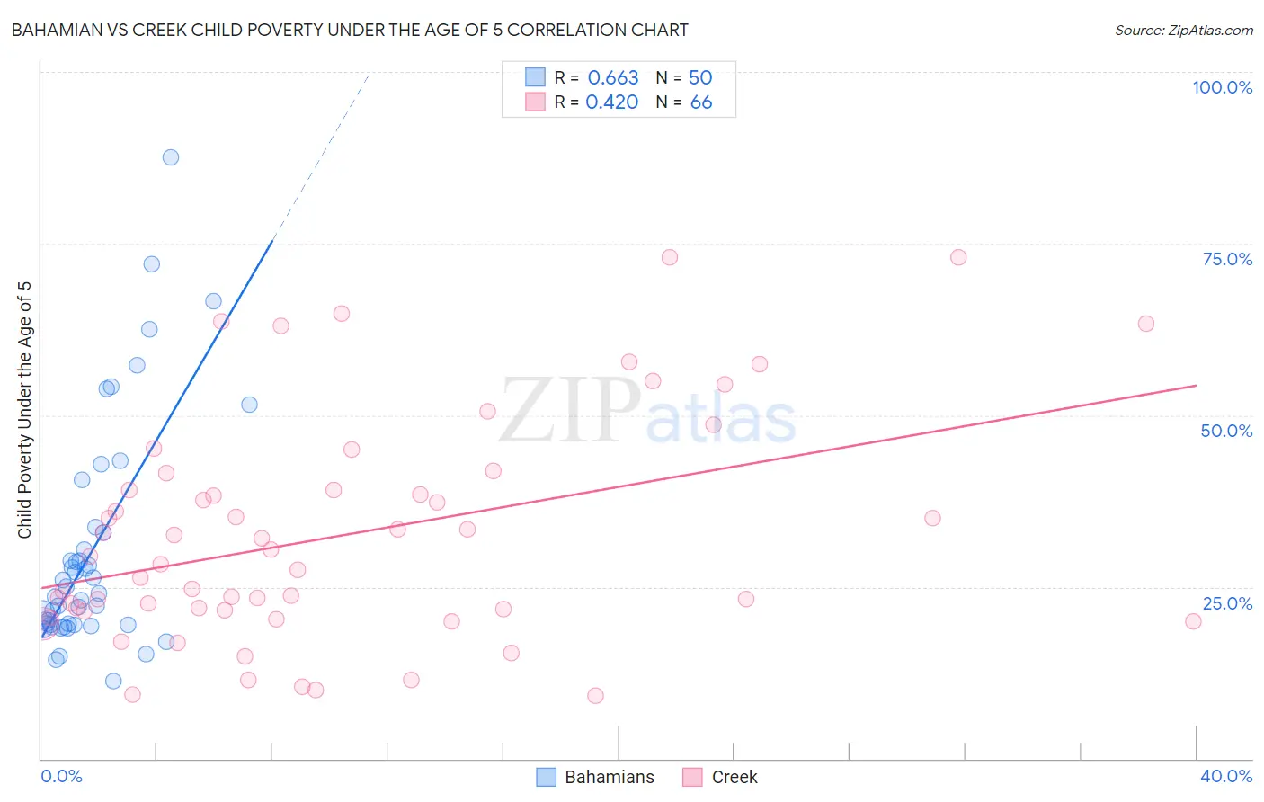 Bahamian vs Creek Child Poverty Under the Age of 5