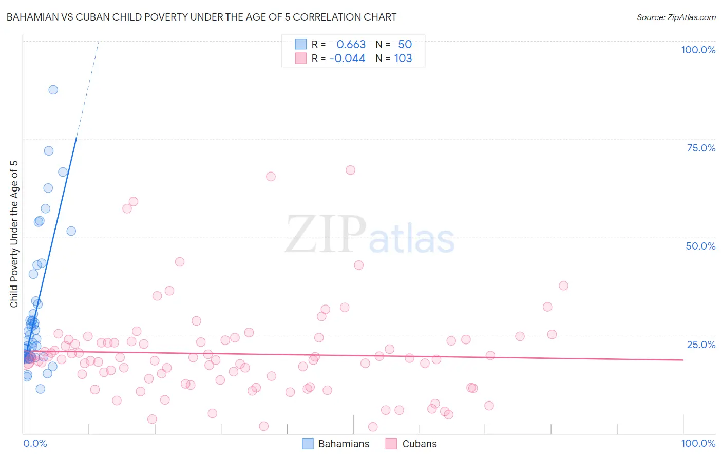 Bahamian vs Cuban Child Poverty Under the Age of 5