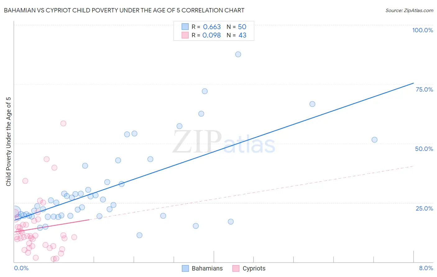 Bahamian vs Cypriot Child Poverty Under the Age of 5