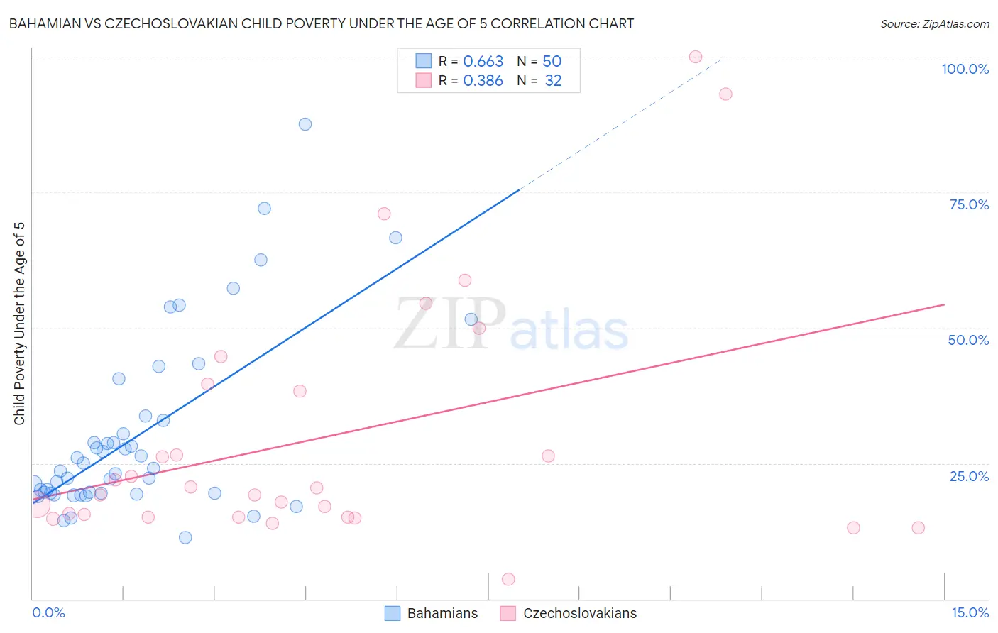 Bahamian vs Czechoslovakian Child Poverty Under the Age of 5