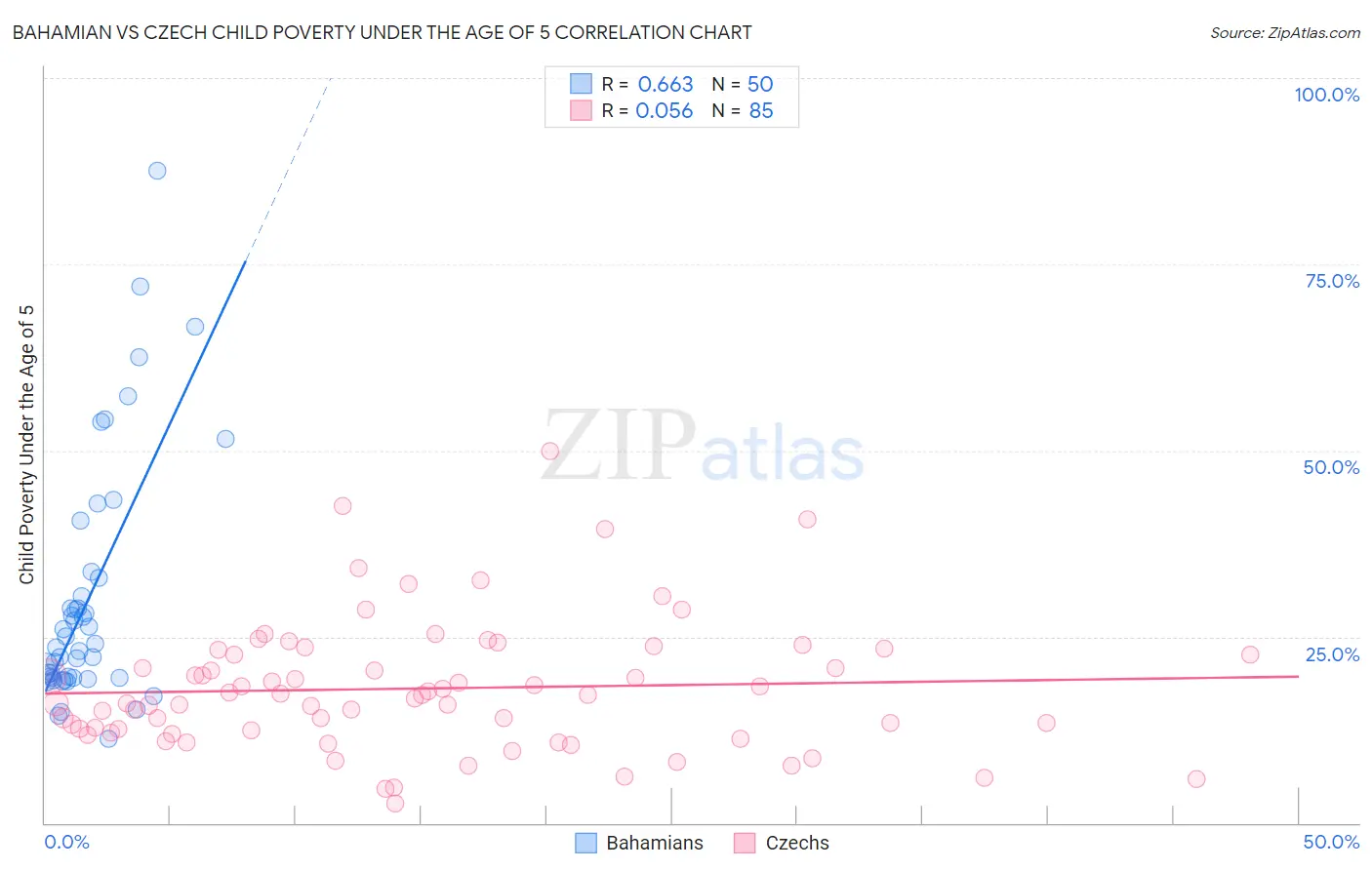 Bahamian vs Czech Child Poverty Under the Age of 5