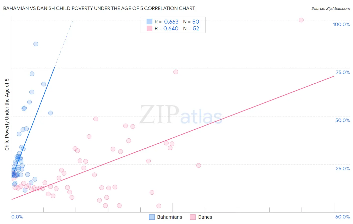 Bahamian vs Danish Child Poverty Under the Age of 5