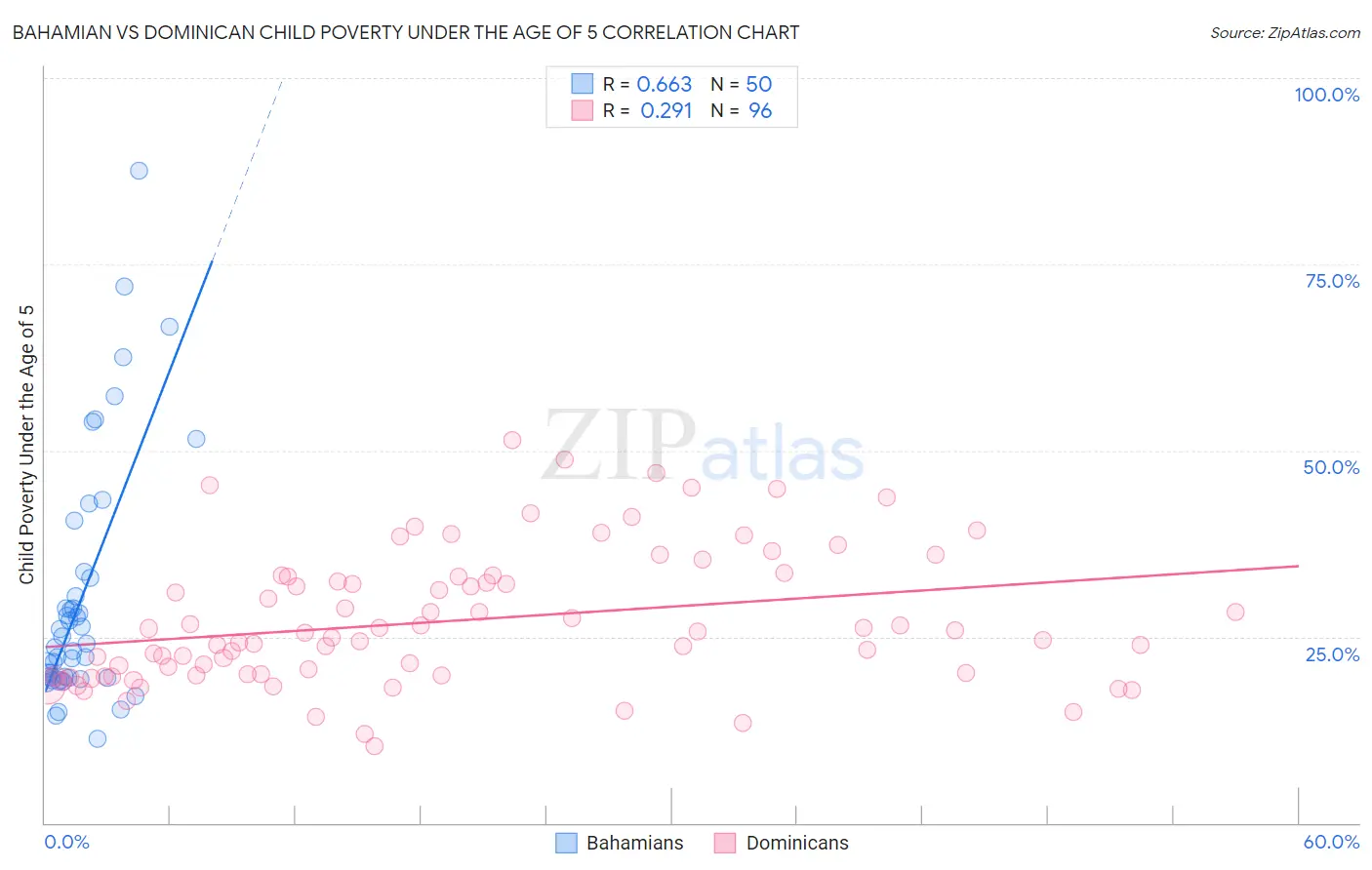 Bahamian vs Dominican Child Poverty Under the Age of 5