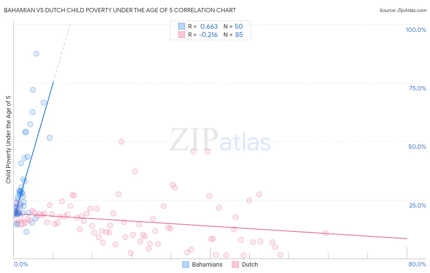 Bahamian vs Dutch Child Poverty Under the Age of 5