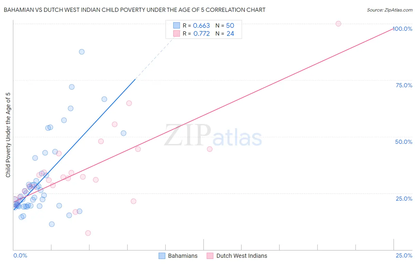 Bahamian vs Dutch West Indian Child Poverty Under the Age of 5