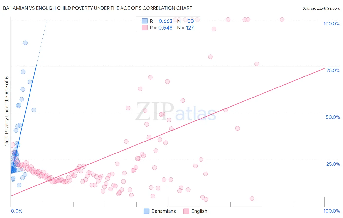 Bahamian vs English Child Poverty Under the Age of 5