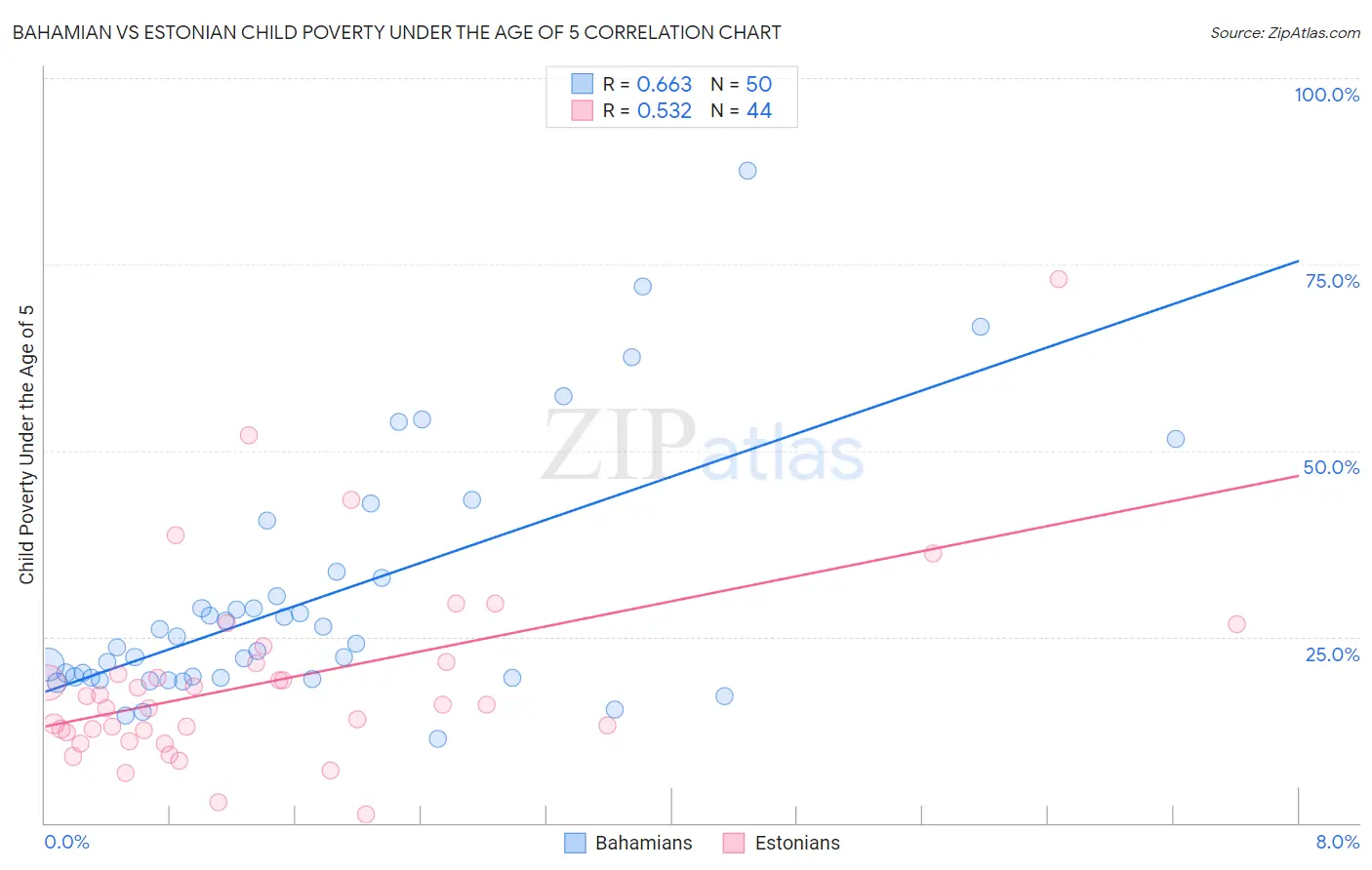 Bahamian vs Estonian Child Poverty Under the Age of 5