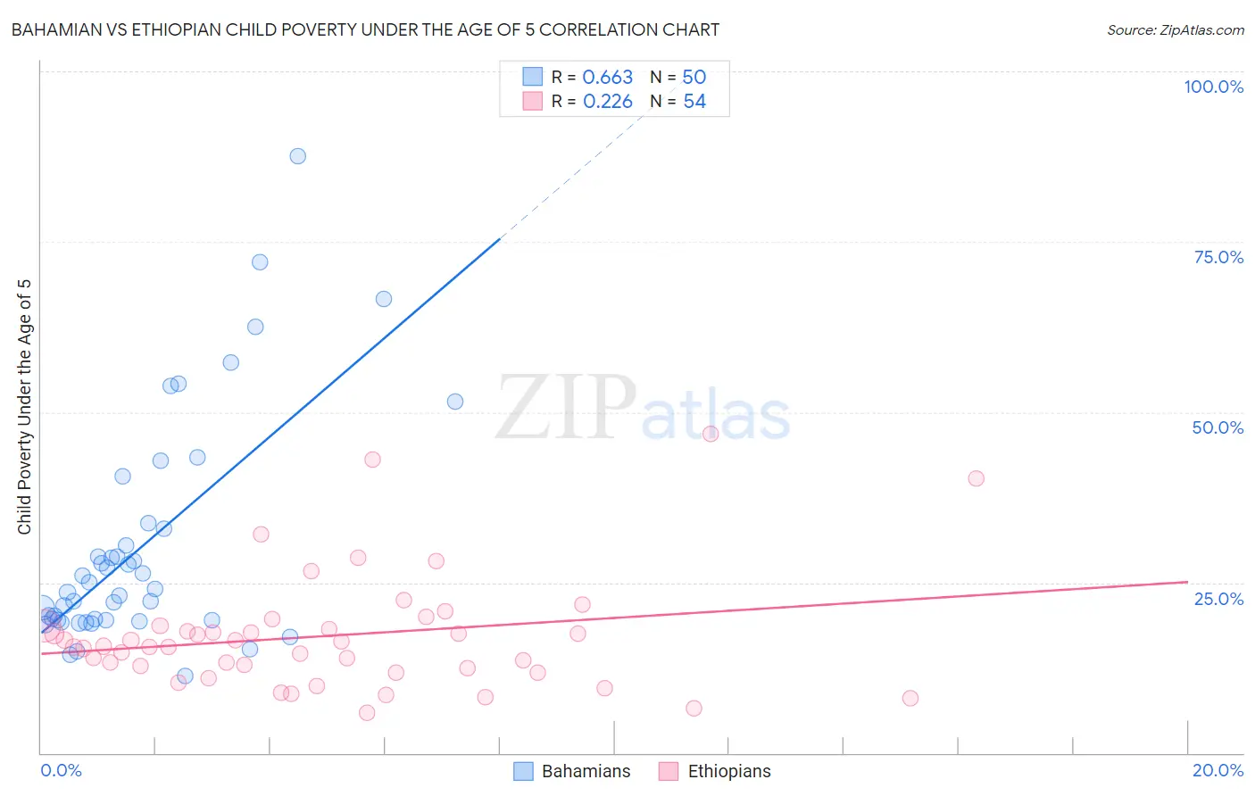 Bahamian vs Ethiopian Child Poverty Under the Age of 5